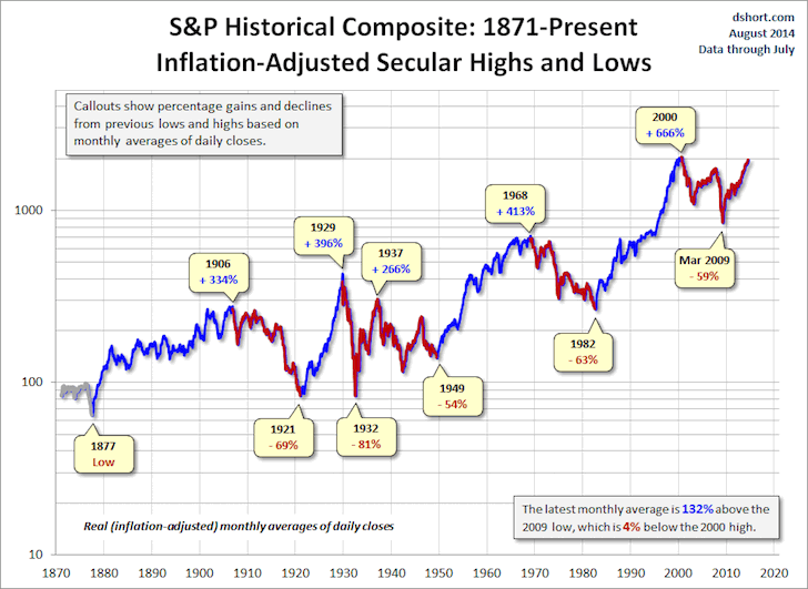 History-Of-Stock-Market-Losses