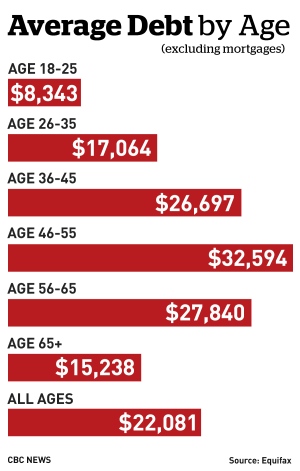 average-debt-loads-equifax