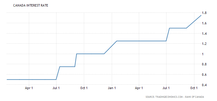 canada-interest-rate